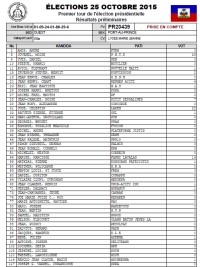 Haïti - FLASH : Le CEP dément, la vérification des PV n’était pas aléatoire...