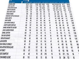 Haïti - Élections : Présidentielle, répartitions des votes par départements