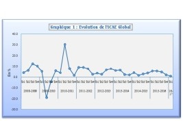 Haïti - Économie : Résultats économiques mitigés au premier trimestre fiscal
