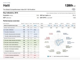 Haïti - Économie : Compétitivité, Haïti dernier de la Région Amérique latine et Caraïbes