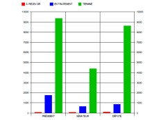 Haiti - Elections : Last report of tabulation before the results...