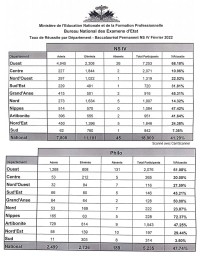 Haiti - FLASH : Results bac Permanent and Philo by department and by students