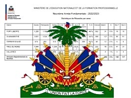 Haiti - FLASH : Results of 9th AF exams for 4 departments