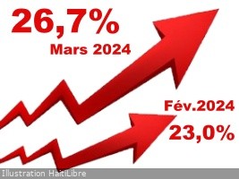 Haiti - FLASH : Inflation explodes in one month