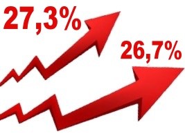 Haiti - Economy : Inflation continues to rise +5% in 2 months
