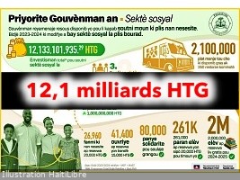 Haiti - FLASH : More than 12 billion HTG to support the most vulnerable
