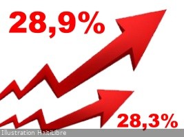 Haiti - Economy : Annual inflation approaches 30%