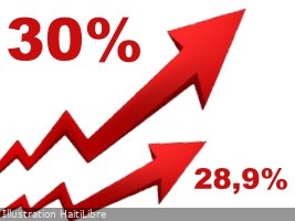 Haiti - Economy : Inflation reaches 30%