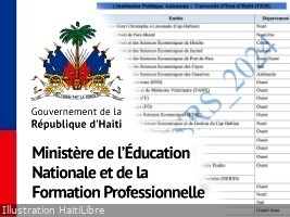 Haïti - Éducation : 199 Institutions d’Enseignement Supérieur reconnues en Haiti (Liste)