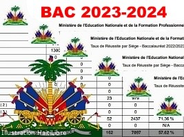 Haiti - FLASH : Results of the 2024 Baccalaureate exams for 2 departments