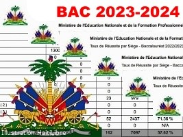 Haïti - FLASH : Résultats des examens du Bac 2024 pour 4 départements