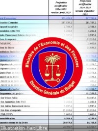 Haiti - FLASH : Six days before the end of the 2024-2025 financial year, the Government adopts an exceptional amending budget