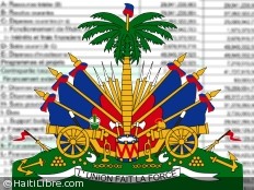 Haiti - Economy : First details on the 2012-2013 budget - 131 billion