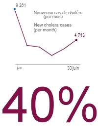 Haiti - Health : 40% increase in cholera cases in June