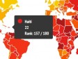 Haiti - Corruption : Haiti ranked 157th out of 180 countries progresses slightly