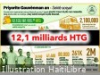 Haïti - FLASH : Plus de 12 milliards HTG pour soutenir les plus vulnérables