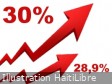 Haiti - Economy : Inflation reaches 30%